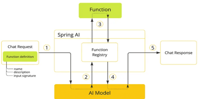 Enhance Your AI Agent's Capabilities Using Functions in Spring AI